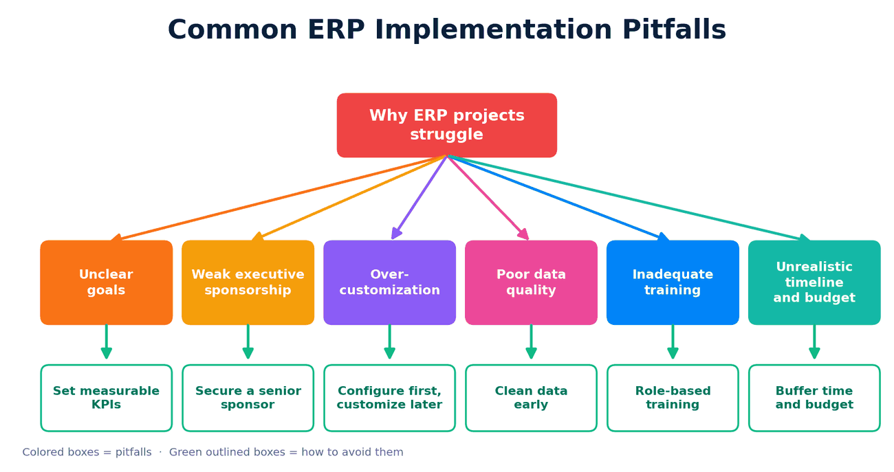 Common ERP implementation pitfalls and how to avoid them