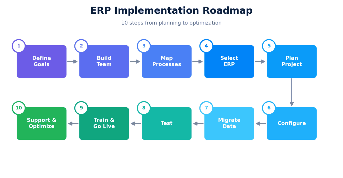 ERP implementation roadmap showing 10 steps from defining goals to support and optimization