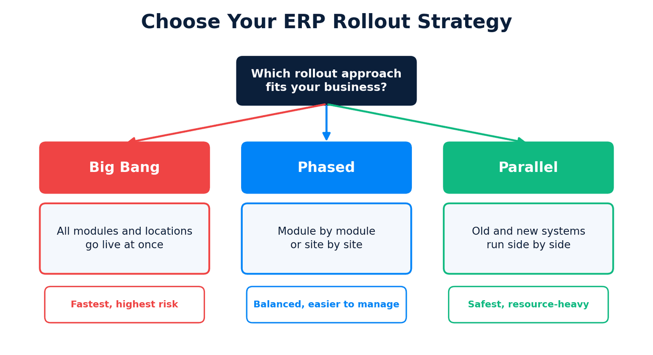 ERP rollout strategies: Big Bang, Phased, and Parallel