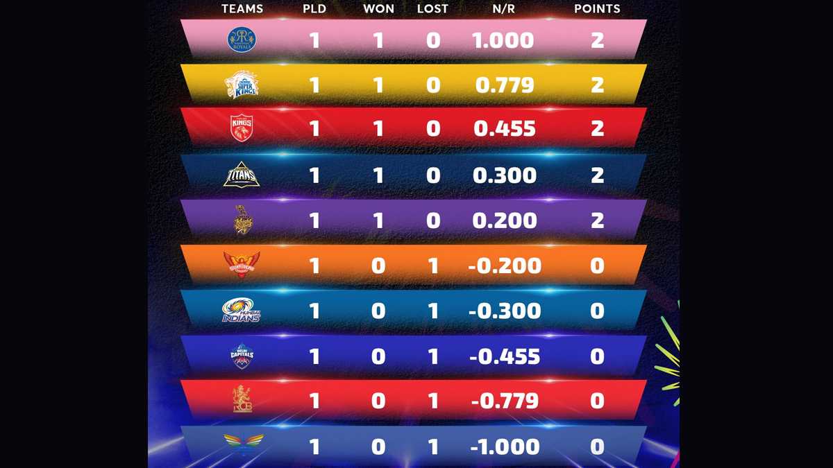 IPL 2024 Points: புள்ளிபட்டியலில் முதலிடத்தை பெற்ற ராஜஸ்தான் அணி; அதிரடி ஆட்டத்தால் நெட் ரன் ரேட்டில் சாதனை.!